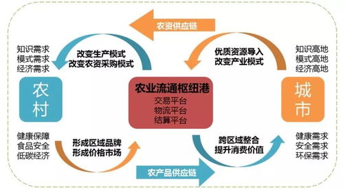 農(nóng)產(chǎn)品物流的發(fā)展趨勢與租賃服務(wù)模式