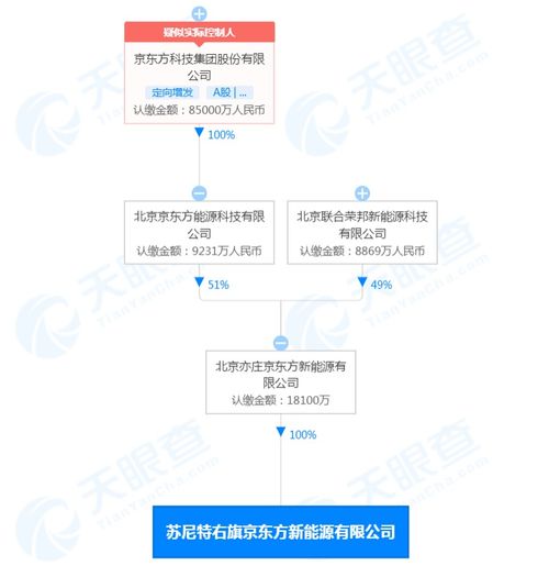 京東方北京亦莊設(shè)立新公司，聚焦物聯(lián)網(wǎng)技術(shù)研發(fā)與技術(shù)服務(wù)